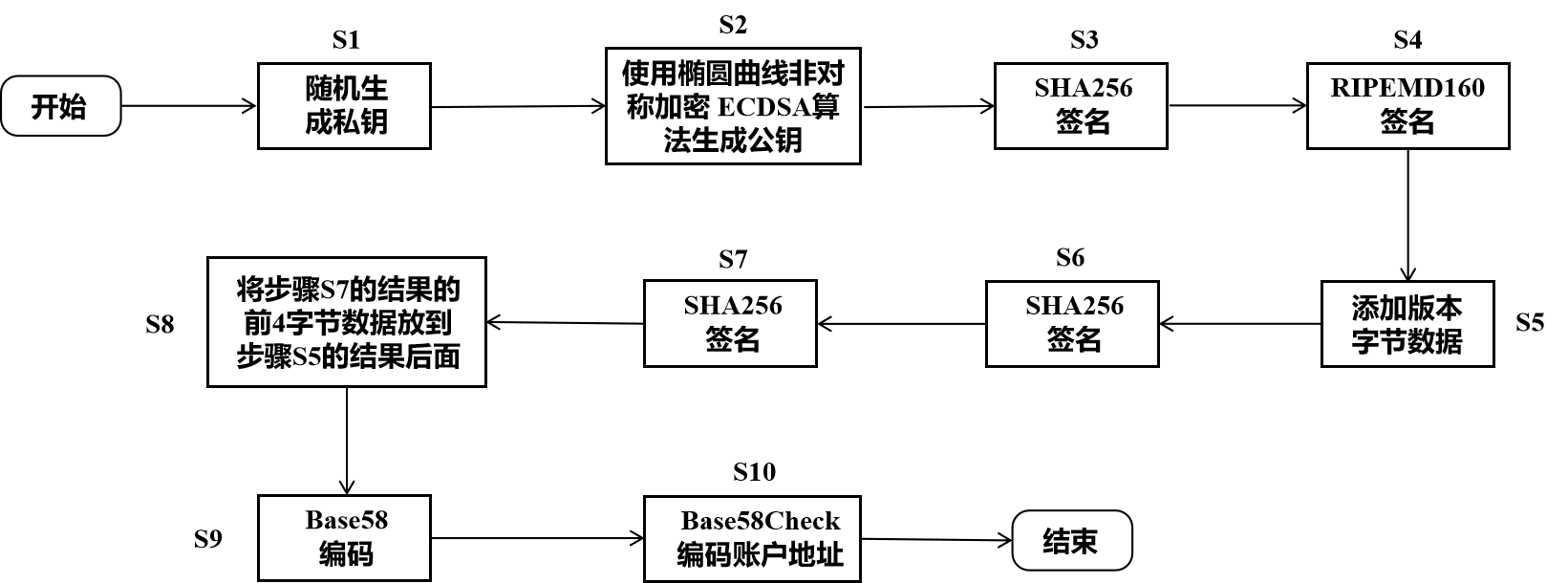 比特币系统账户地址生成流程