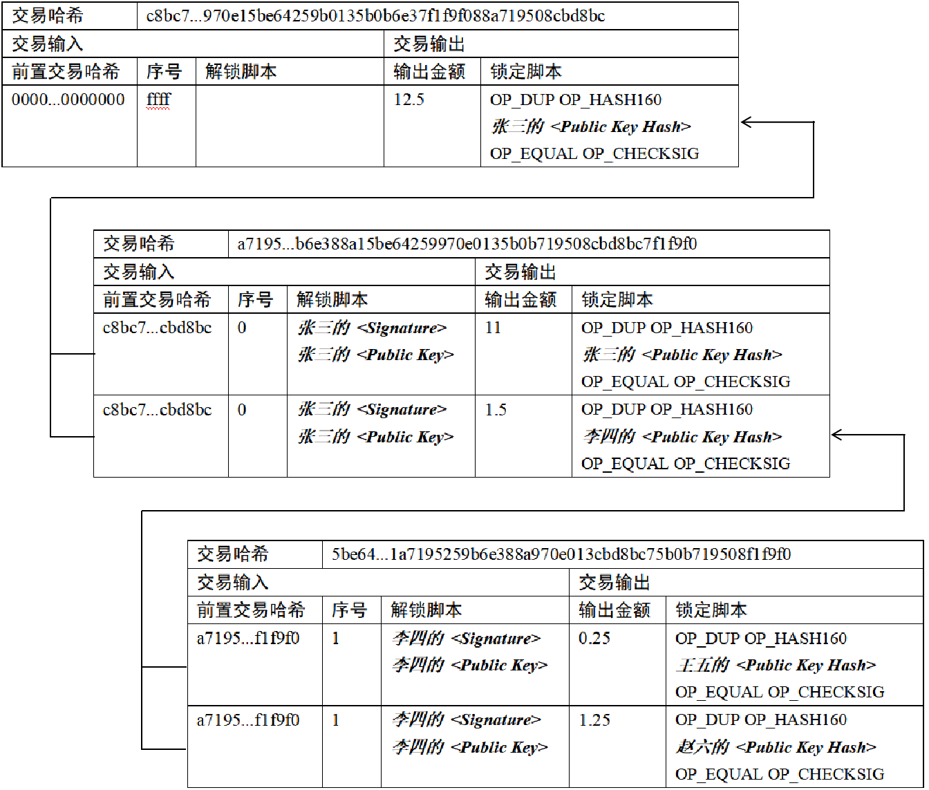 交易示例