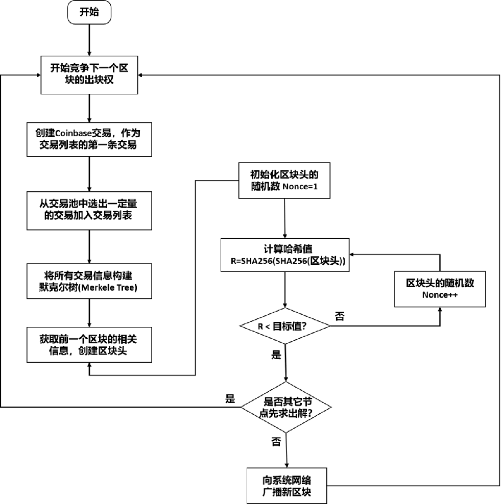 PoW竞争计算流程图